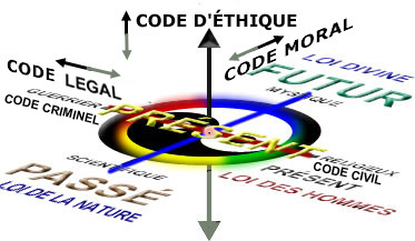 LES TROIS CODES DE VIE