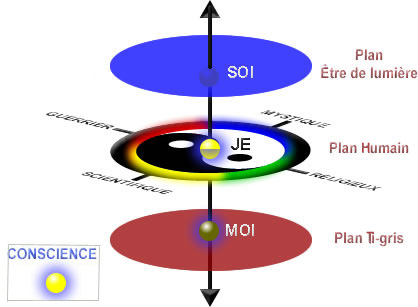 Jeu de la Conscience sur les diffrents plans.