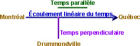 Les Temps: LINAIRE et PERPENDICULAIRE