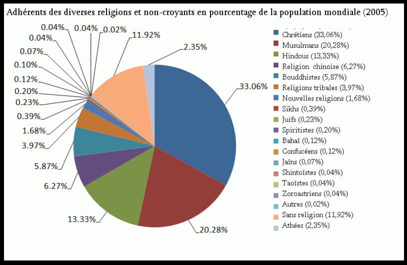 TABLEAU des RELIGIONS DU MONDE